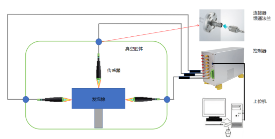 Testing LightE Chromatic Confocal Sensors in Vacuum Applications