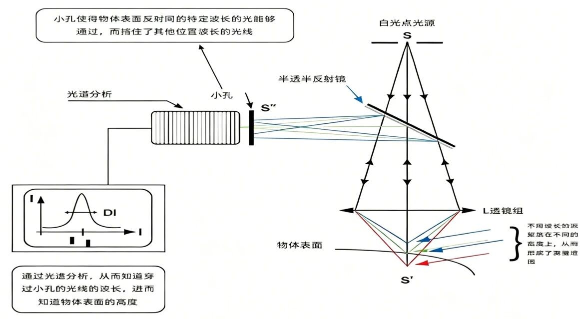LightE Chromatic Confocal Sensors Enable Positioning Guidance for Dispensing Machines